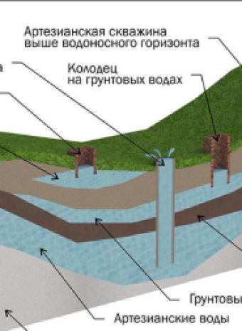 Водоносные горизонты: типы, характеристики и их значение для водоснабжения и очистки воды